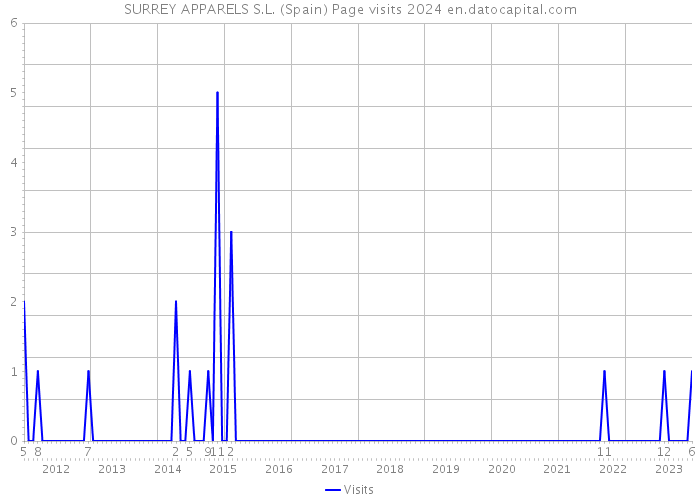 SURREY APPARELS S.L. (Spain) Page visits 2024 