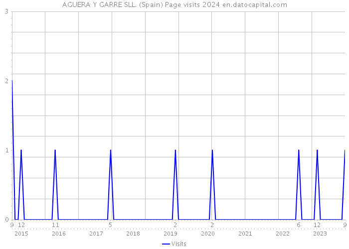 AGUERA Y GARRE SLL. (Spain) Page visits 2024 