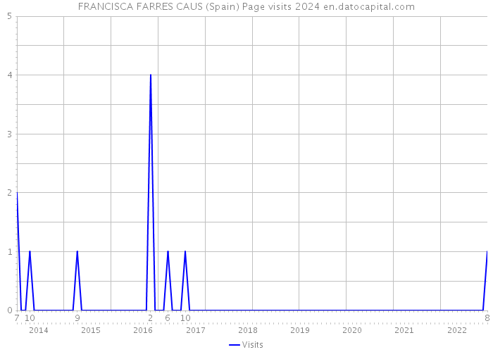 FRANCISCA FARRES CAUS (Spain) Page visits 2024 