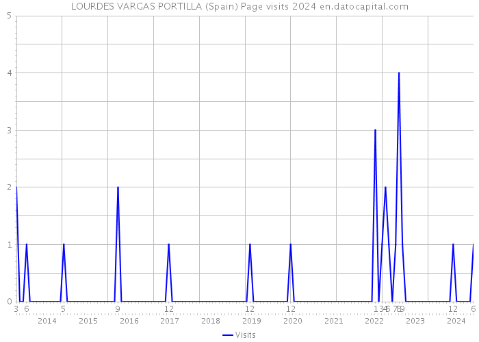 LOURDES VARGAS PORTILLA (Spain) Page visits 2024 