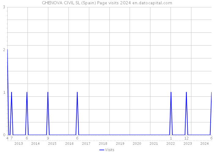 GHENOVA CIVIL SL (Spain) Page visits 2024 