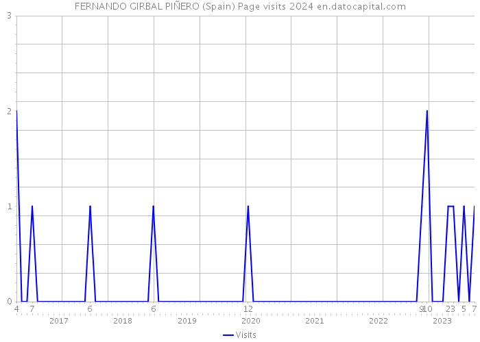 FERNANDO GIRBAL PIÑERO (Spain) Page visits 2024 