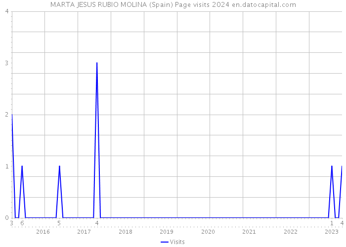 MARTA JESUS RUBIO MOLINA (Spain) Page visits 2024 