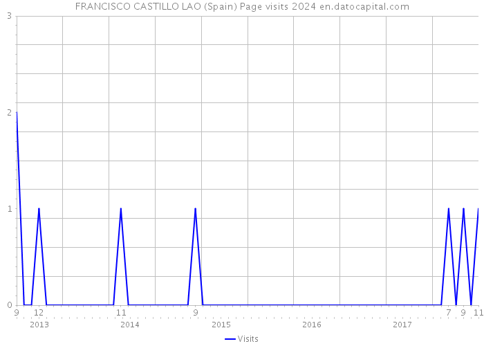 FRANCISCO CASTILLO LAO (Spain) Page visits 2024 