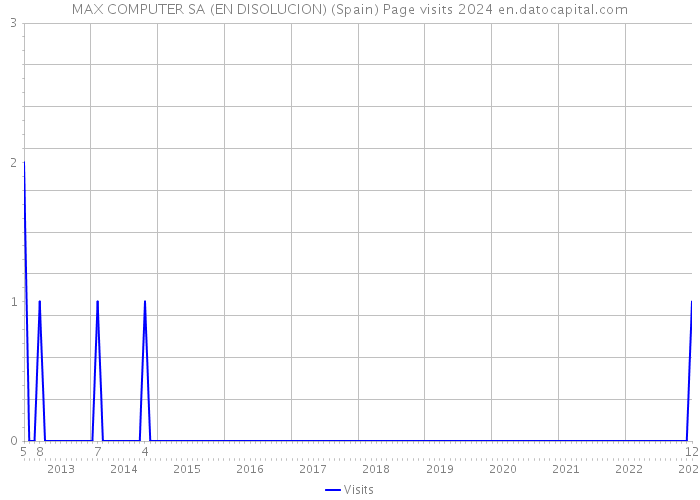 MAX COMPUTER SA (EN DISOLUCION) (Spain) Page visits 2024 