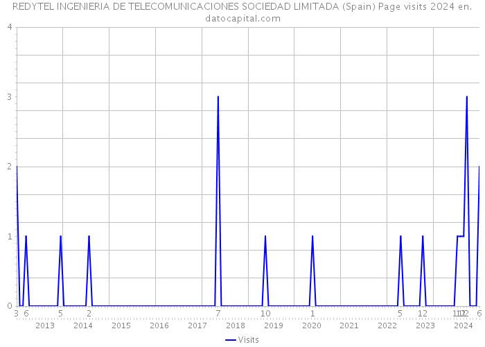 REDYTEL INGENIERIA DE TELECOMUNICACIONES SOCIEDAD LIMITADA (Spain) Page visits 2024 