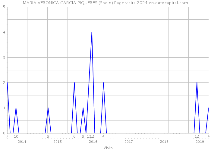 MARIA VERONICA GARCIA PIQUERES (Spain) Page visits 2024 