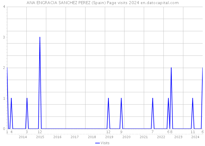 ANA ENGRACIA SANCHEZ PEREZ (Spain) Page visits 2024 