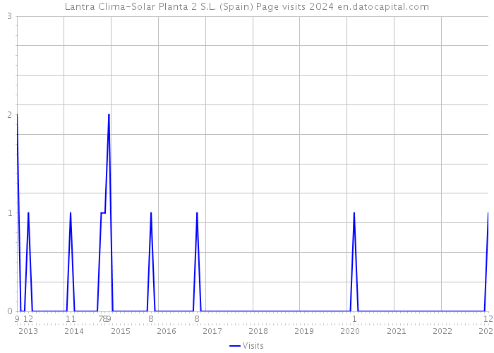 Lantra Clima-Solar Planta 2 S.L. (Spain) Page visits 2024 
