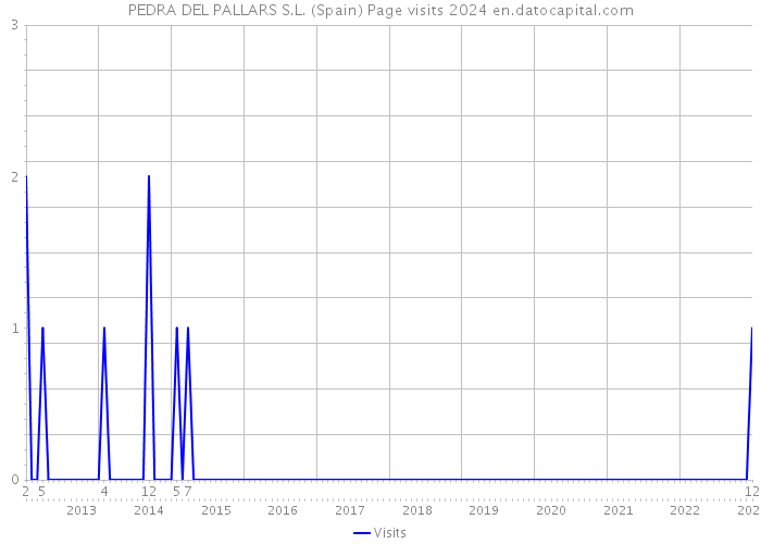 PEDRA DEL PALLARS S.L. (Spain) Page visits 2024 