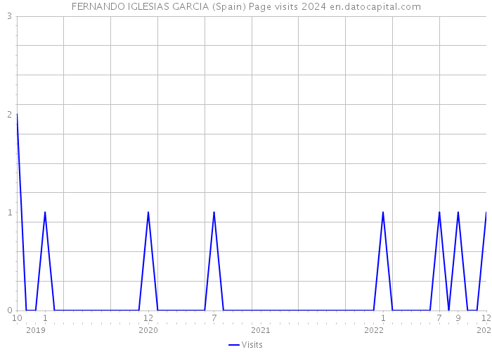 FERNANDO IGLESIAS GARCIA (Spain) Page visits 2024 