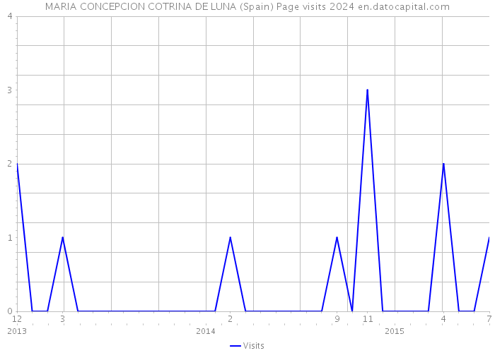 MARIA CONCEPCION COTRINA DE LUNA (Spain) Page visits 2024 