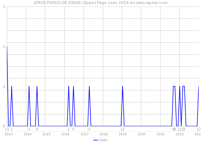 JORGE PARDO DE JODAR (Spain) Page visits 2024 