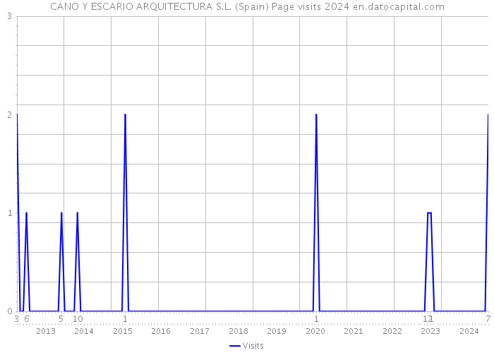 CANO Y ESCARIO ARQUITECTURA S.L. (Spain) Page visits 2024 