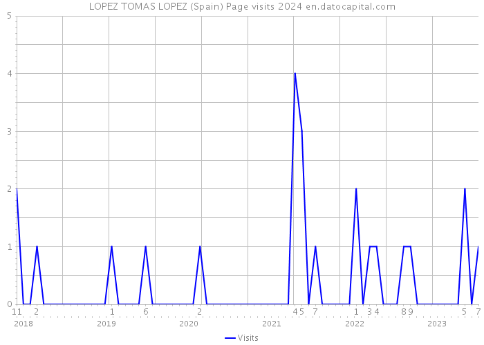 LOPEZ TOMAS LOPEZ (Spain) Page visits 2024 