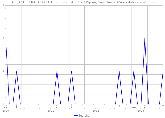 ALEJANDRO RABANO GUTIERREZ DEL ARROYO (Spain) Searches 2024 