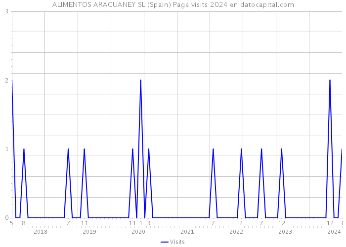 ALIMENTOS ARAGUANEY SL (Spain) Page visits 2024 