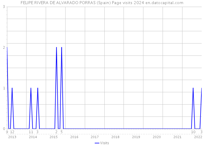 FELIPE RIVERA DE ALVARADO PORRAS (Spain) Page visits 2024 