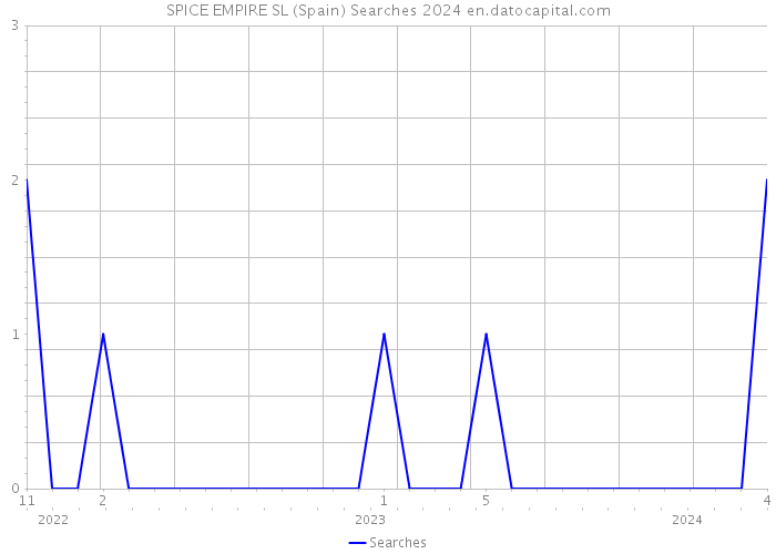 SPICE EMPIRE SL (Spain) Searches 2024 