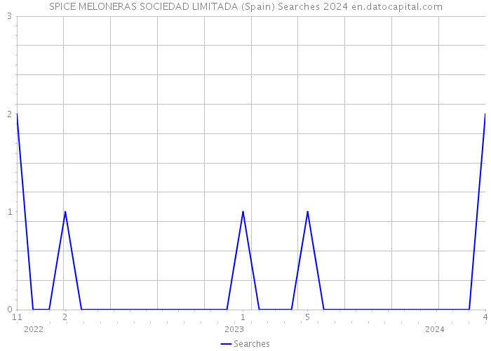 SPICE MELONERAS SOCIEDAD LIMITADA (Spain) Searches 2024 