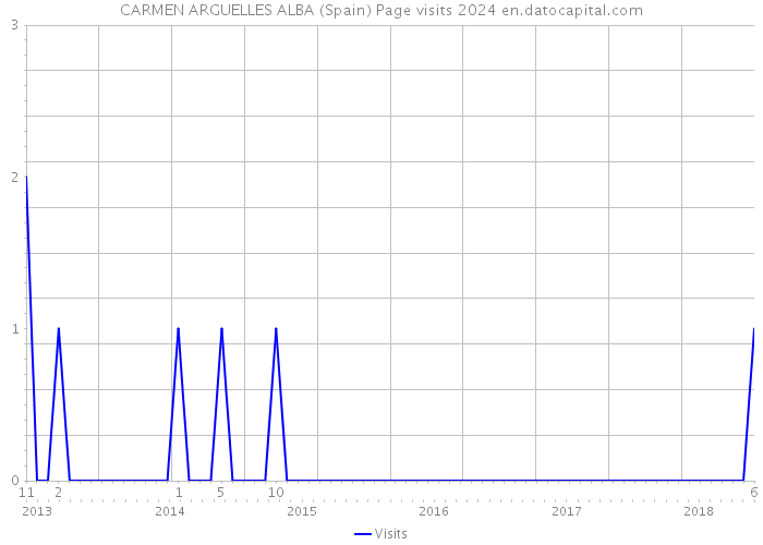 CARMEN ARGUELLES ALBA (Spain) Page visits 2024 