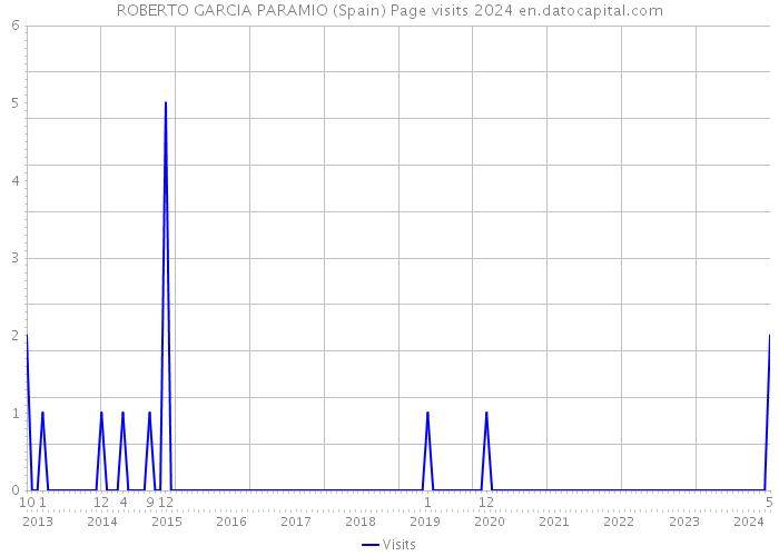 ROBERTO GARCIA PARAMIO (Spain) Page visits 2024 