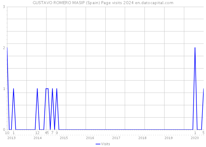 GUSTAVO ROMERO MASIP (Spain) Page visits 2024 