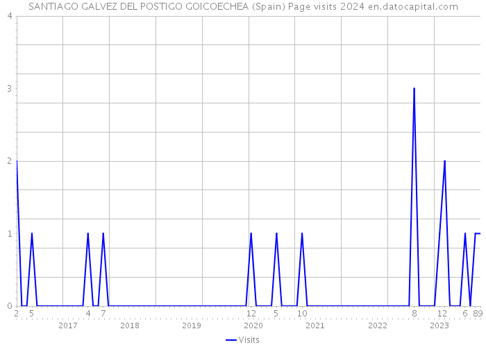 SANTIAGO GALVEZ DEL POSTIGO GOICOECHEA (Spain) Page visits 2024 
