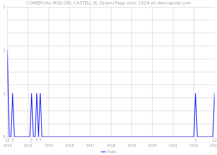 COMERCIAL MOLI DEL CASTELL SL (Spain) Page visits 2024 