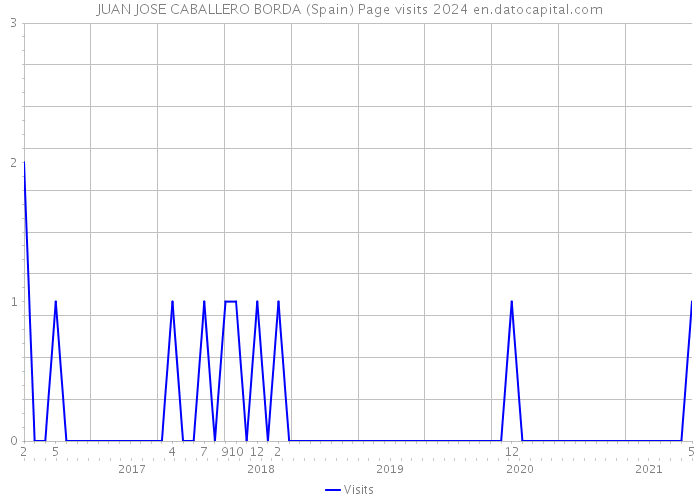 JUAN JOSE CABALLERO BORDA (Spain) Page visits 2024 
