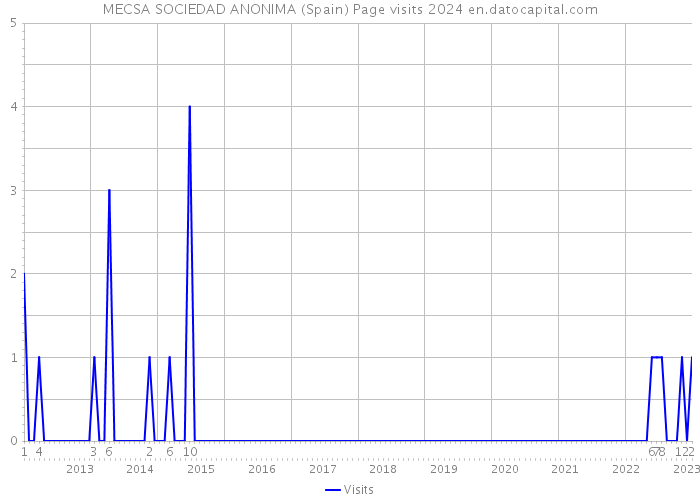 MECSA SOCIEDAD ANONIMA (Spain) Page visits 2024 