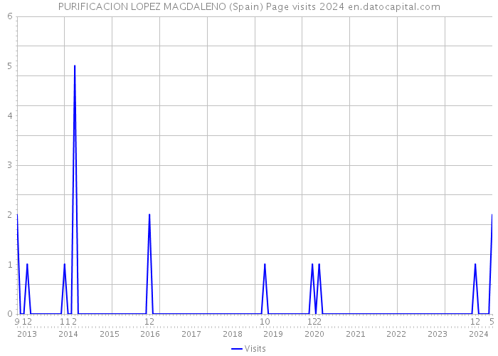 PURIFICACION LOPEZ MAGDALENO (Spain) Page visits 2024 
