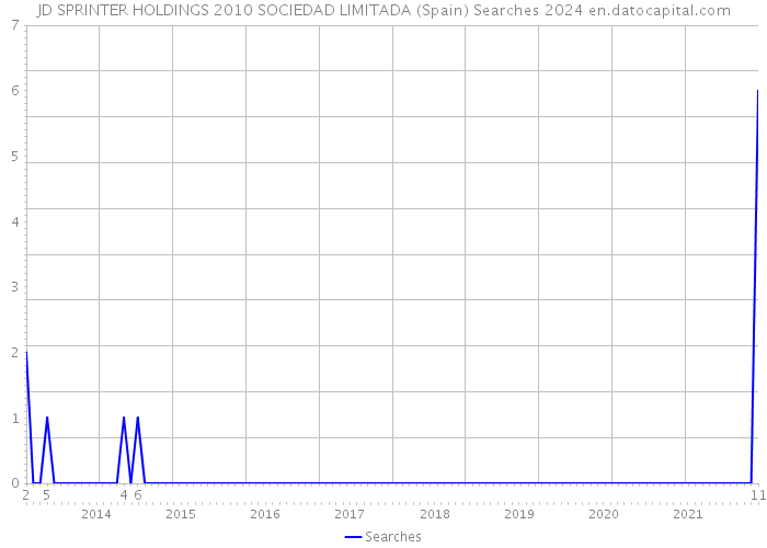 JD SPRINTER HOLDINGS 2010 SOCIEDAD LIMITADA (Spain) Searches 2024 