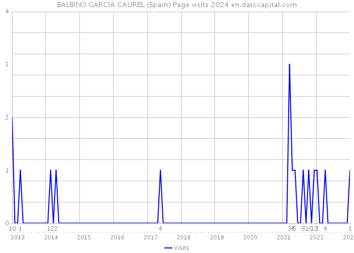 BALBINO GARCIA CAUREL (Spain) Page visits 2024 