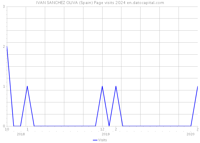 IVAN SANCHEZ OLIVA (Spain) Page visits 2024 