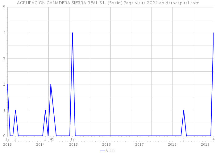 AGRUPACION GANADERA SIERRA REAL S.L. (Spain) Page visits 2024 