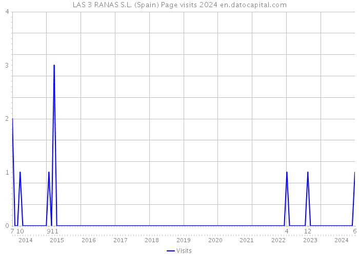 LAS 3 RANAS S.L. (Spain) Page visits 2024 