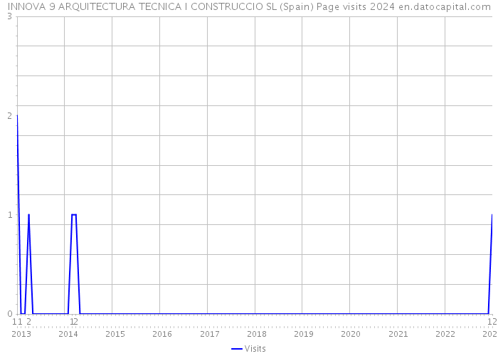 INNOVA 9 ARQUITECTURA TECNICA I CONSTRUCCIO SL (Spain) Page visits 2024 