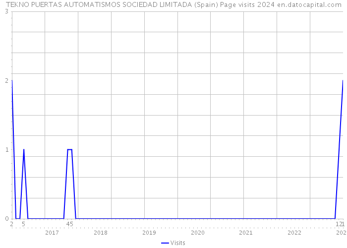 TEKNO PUERTAS AUTOMATISMOS SOCIEDAD LIMITADA (Spain) Page visits 2024 