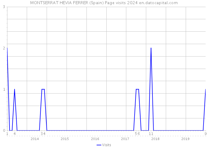 MONTSERRAT HEVIA FERRER (Spain) Page visits 2024 