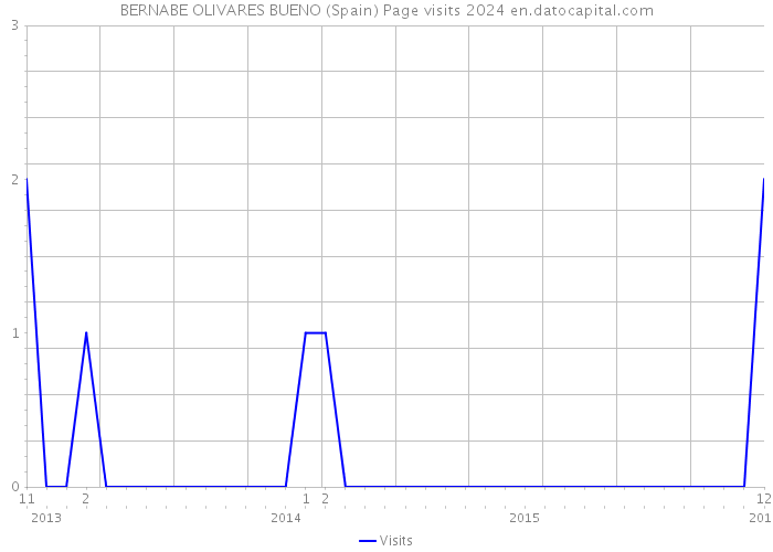 BERNABE OLIVARES BUENO (Spain) Page visits 2024 