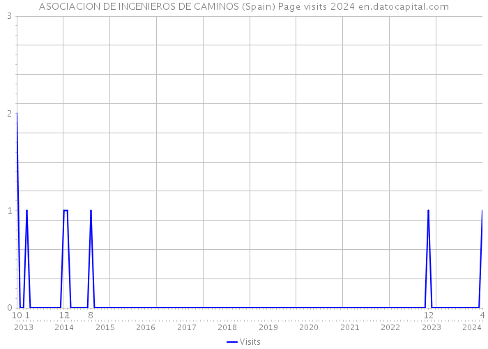 ASOCIACION DE INGENIEROS DE CAMINOS (Spain) Page visits 2024 