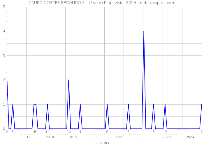 GRUPO CORTES REDONDO SL. (Spain) Page visits 2024 