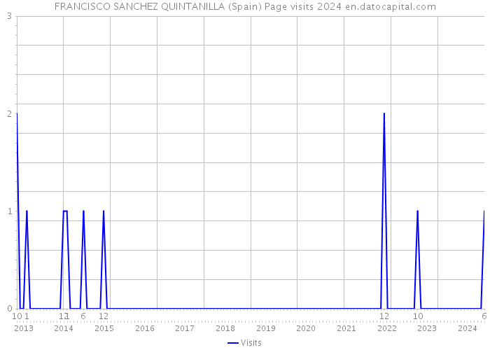 FRANCISCO SANCHEZ QUINTANILLA (Spain) Page visits 2024 