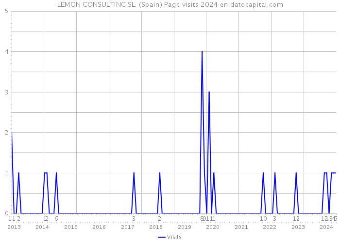 LEMON CONSULTING SL. (Spain) Page visits 2024 