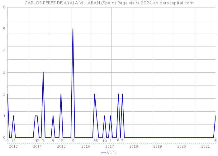 CARLOS PEREZ DE AYALA VILLARAN (Spain) Page visits 2024 