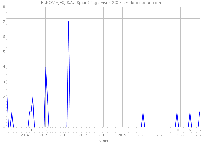 EUROVIAJES, S.A. (Spain) Page visits 2024 
