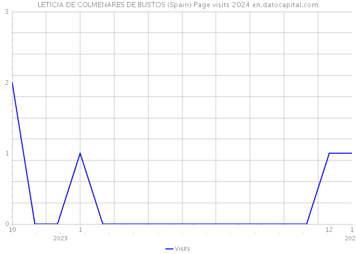 LETICIA DE COLMENARES DE BUSTOS (Spain) Page visits 2024 