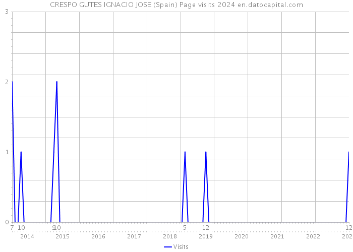 CRESPO GUTES IGNACIO JOSE (Spain) Page visits 2024 
