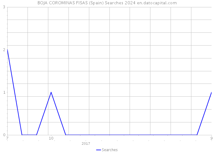 BOJA COROMINAS FISAS (Spain) Searches 2024 